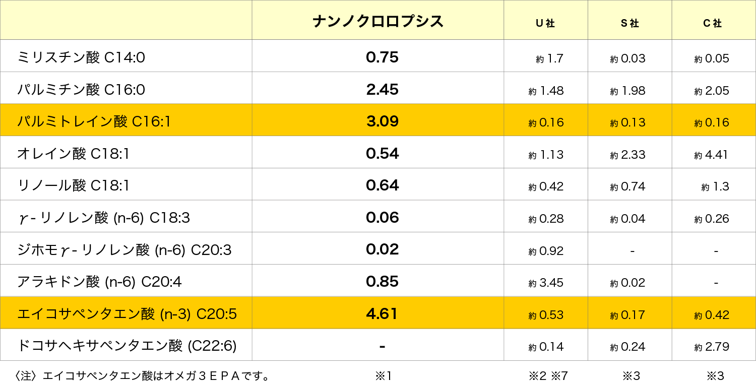 脂肪酸組成 比較表