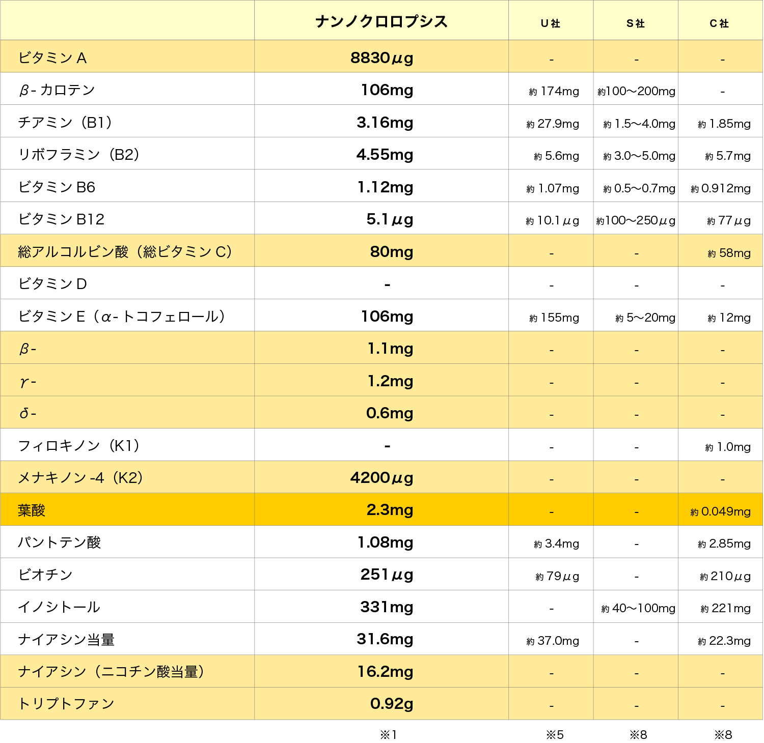 ビタミン 比較表