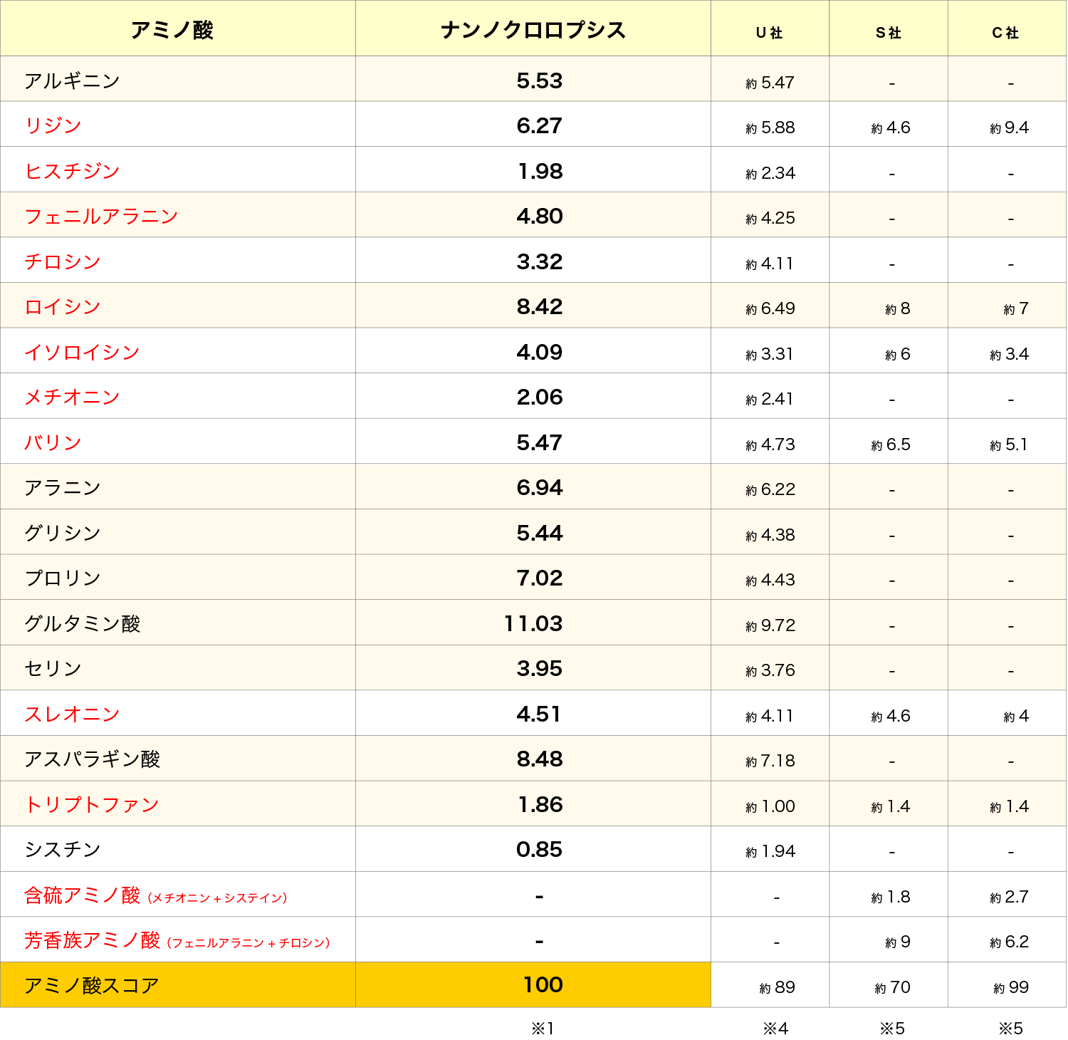 アミノ酸／たんぱく質 比較表